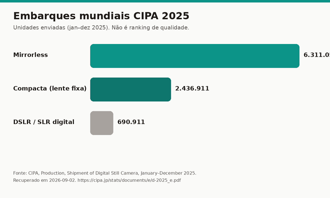 Gráfico de barras com embarques mundiais CIPA 2025: mirrorless 6.311.054, compacta 2.436.911, DSLR 690.911